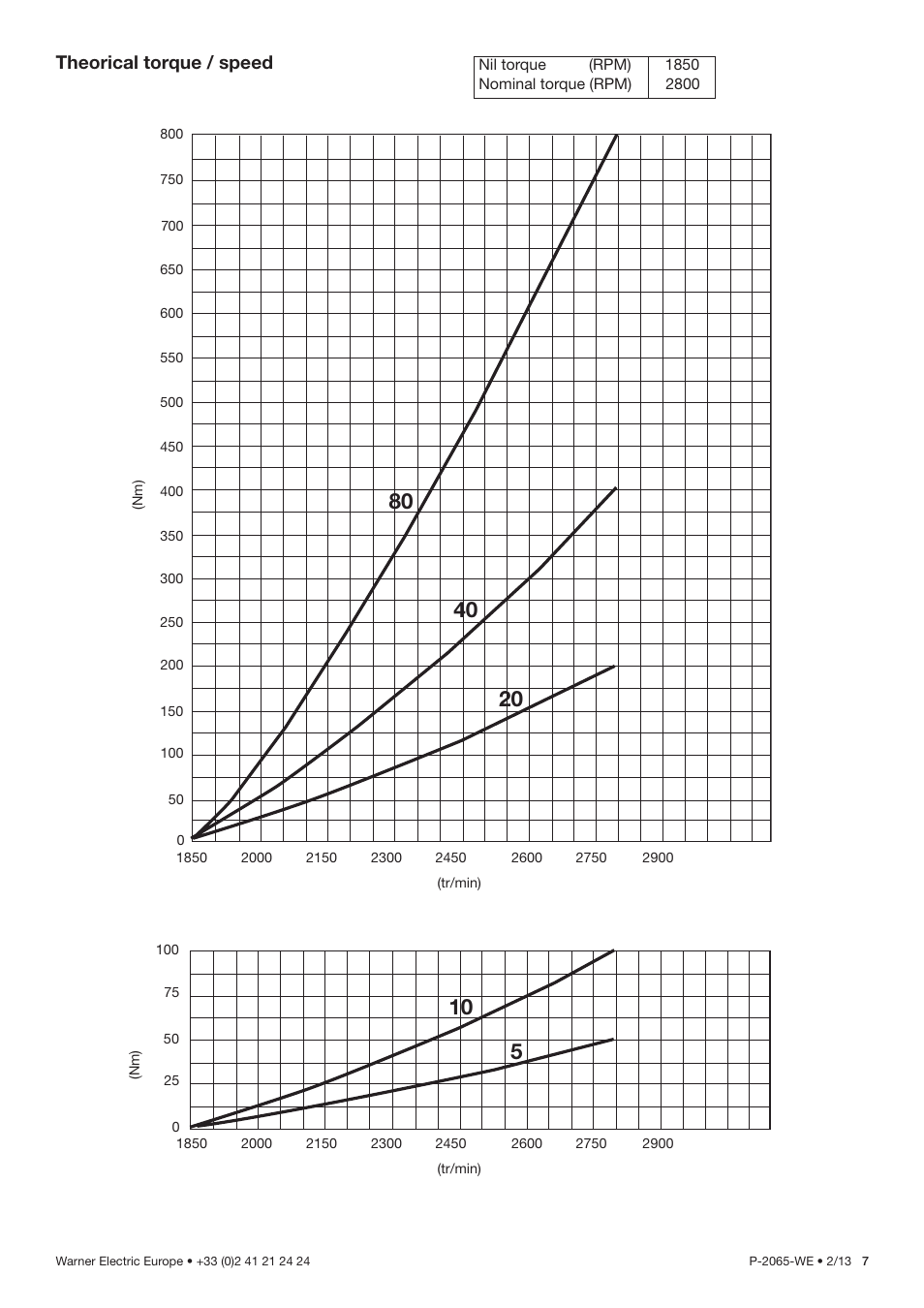 Theorical torque / speed | Warner Electric FC-G-C410 User Manual | Page 7 / 8