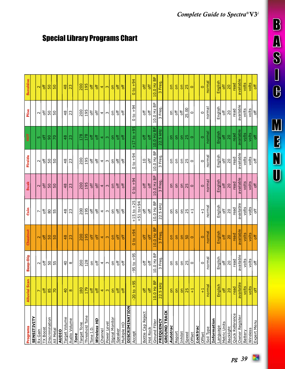 Special library programs chart, Pg  complete guide to spectra v3, Complete guide to spectra v3 | Special library programs | White’s Electronics Spectra V3i User Manual | Page 39 / 64