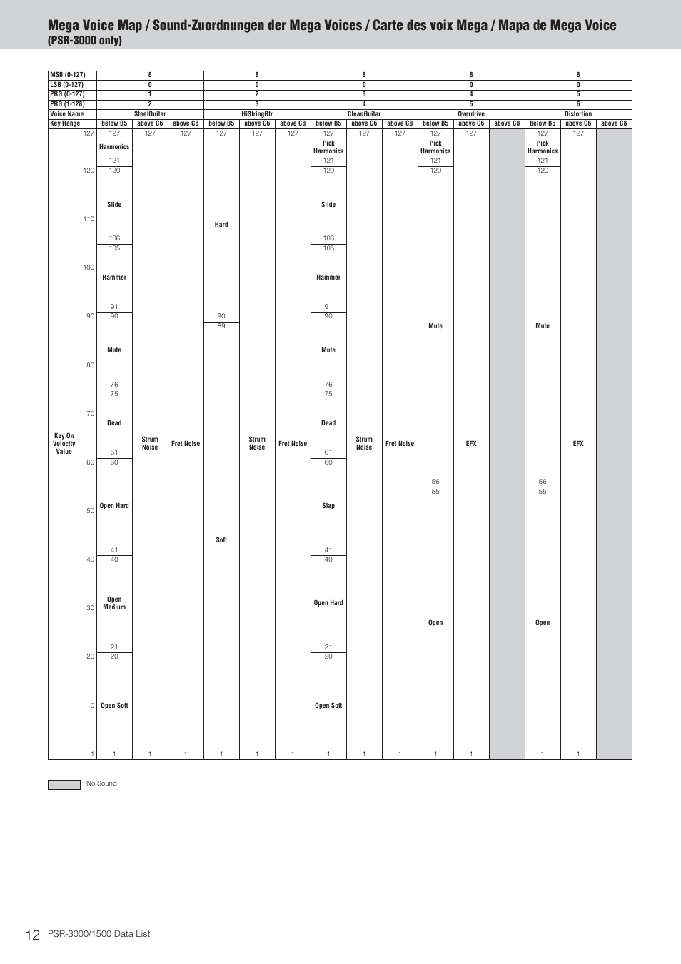 Mega voice map, Psr-3000 only) | Yamaha PSR-3000  EN User Manual | Page 12 / 72
