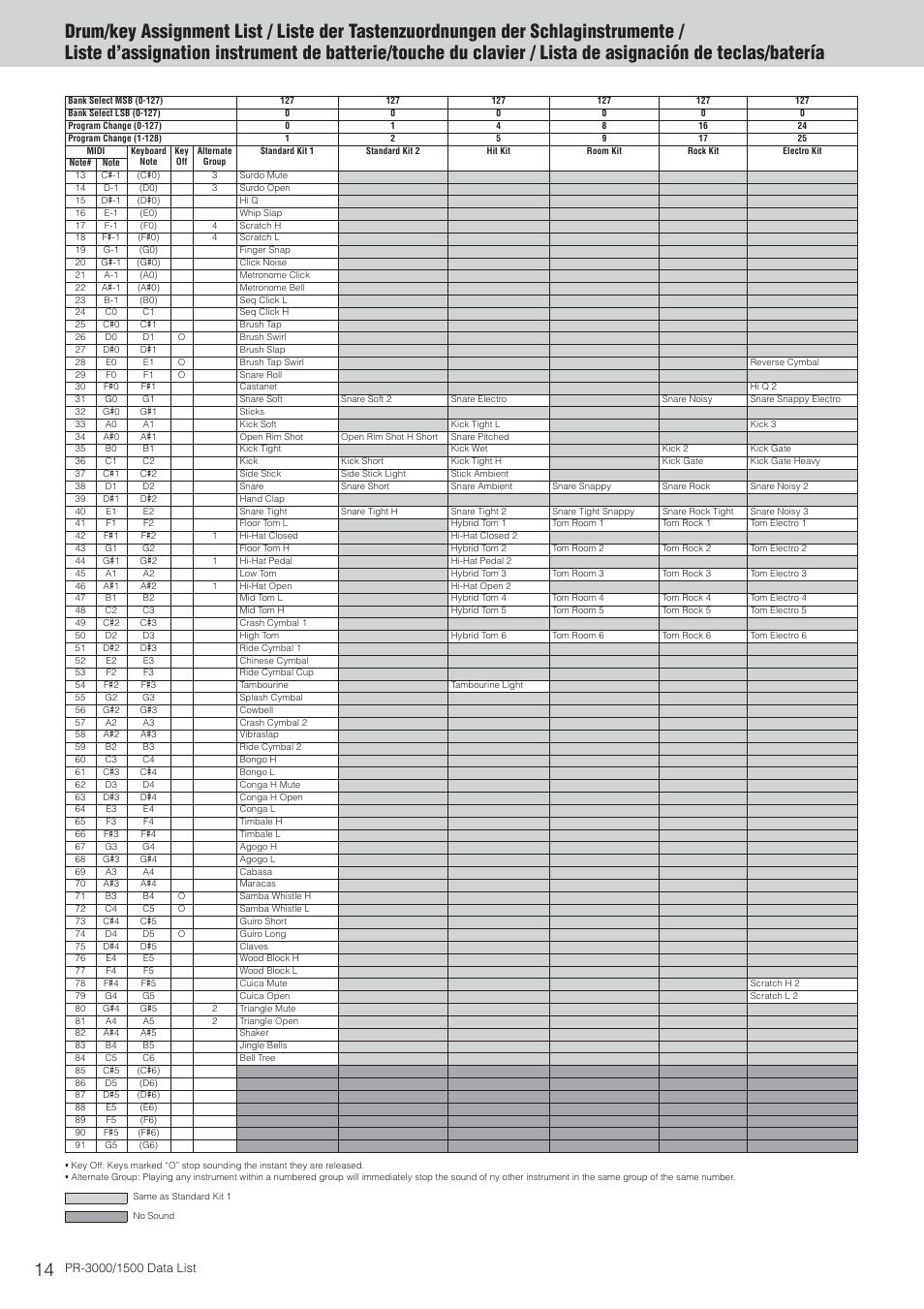 Drum/key assignment list | Yamaha PSR-3000  EN User Manual | Page 14 / 72