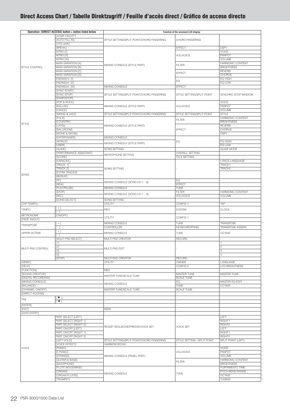 Direct access chart | Yamaha PSR-3000  EN User Manual | Page 22 / 72