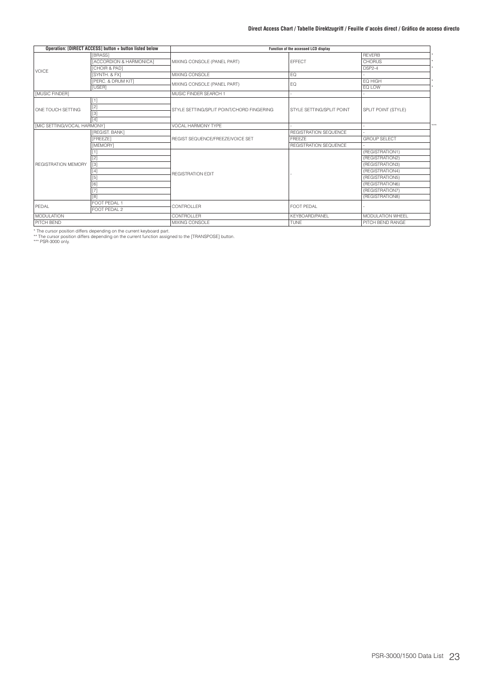 Yamaha PSR-3000  EN User Manual | Page 23 / 72