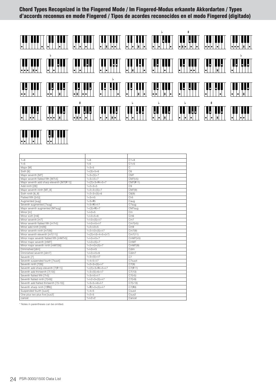 Chord types recognized in the fingered mode | Yamaha PSR-3000  EN User Manual | Page 24 / 72