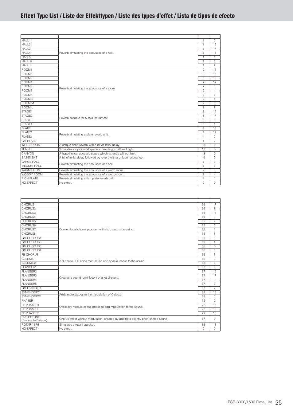 Effect type list, Reverb block chorus block | Yamaha PSR-3000  EN User Manual | Page 25 / 72