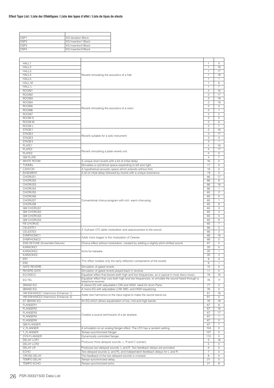 Dsp1-4 block | Yamaha PSR-3000  EN User Manual | Page 26 / 72