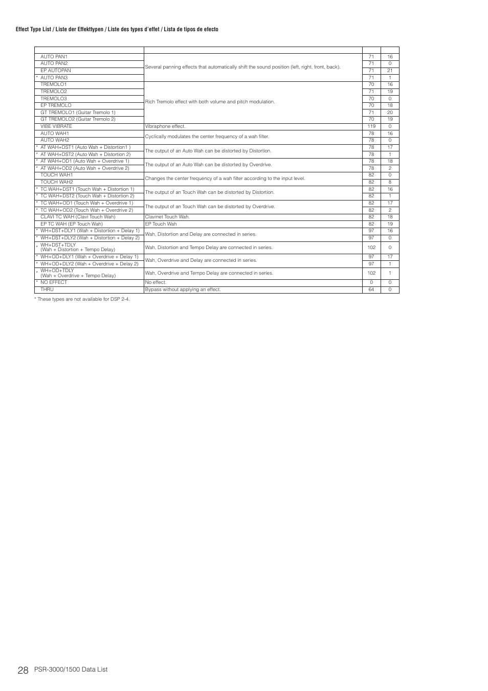 Yamaha PSR-3000  EN User Manual | Page 28 / 72