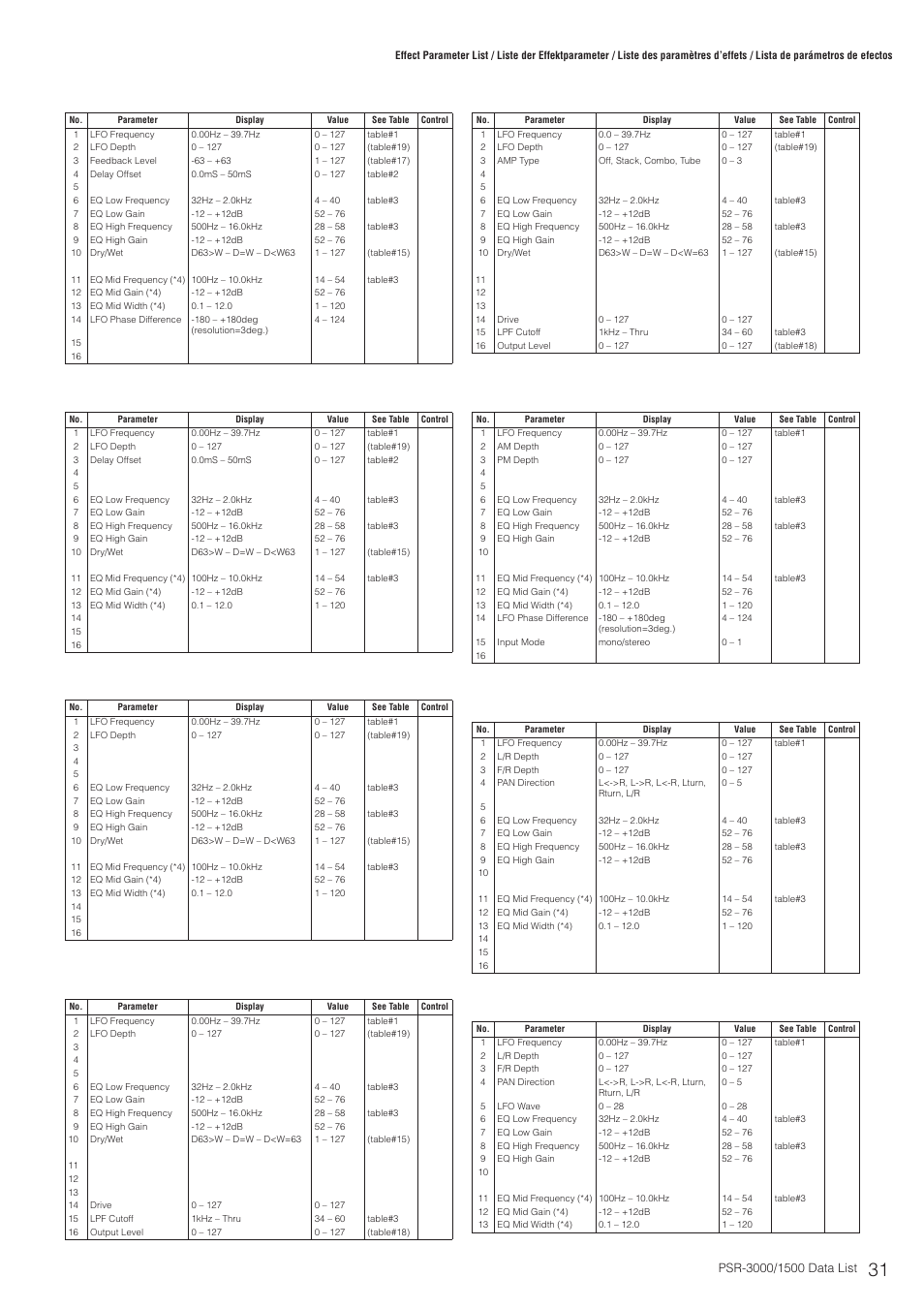 Yamaha PSR-3000  EN User Manual | Page 31 / 72