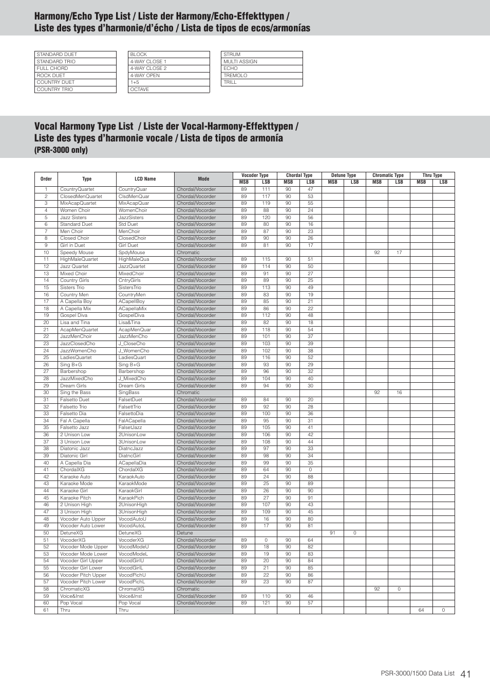 Harmony/echo type list, Vocal harmony type list, Psr-3000 only) | Yamaha PSR-3000  EN User Manual | Page 41 / 72