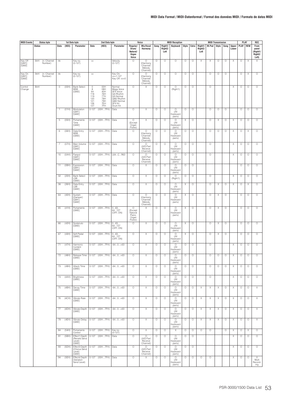 Midi channel message (1) | Yamaha PSR-3000  EN User Manual | Page 53 / 72