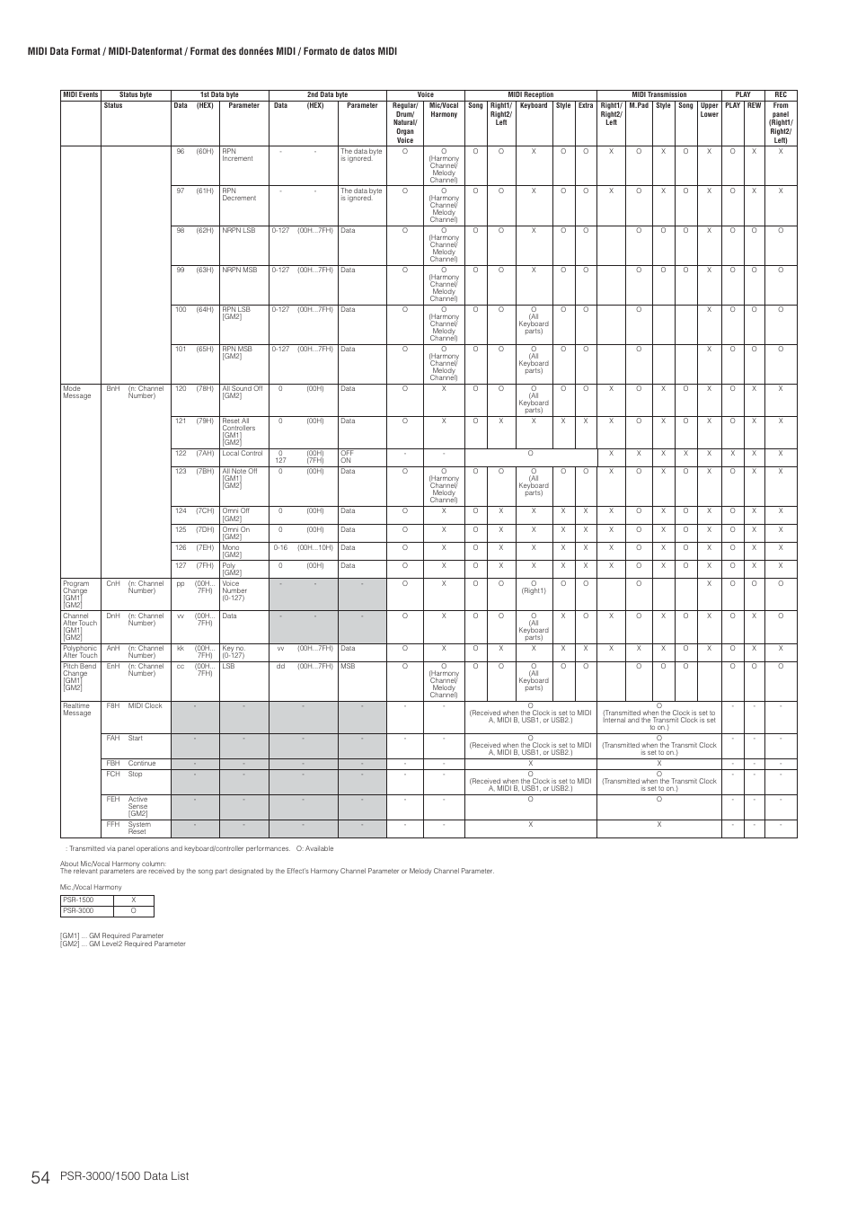Yamaha PSR-3000  EN User Manual | Page 54 / 72