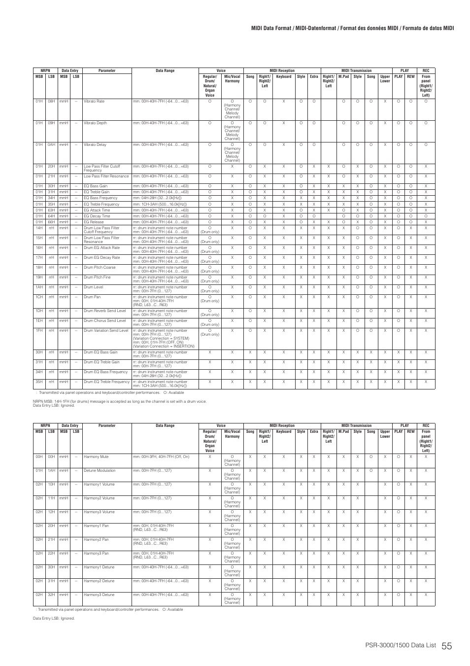 Midi channel message (2) | Yamaha PSR-3000  EN User Manual | Page 55 / 72