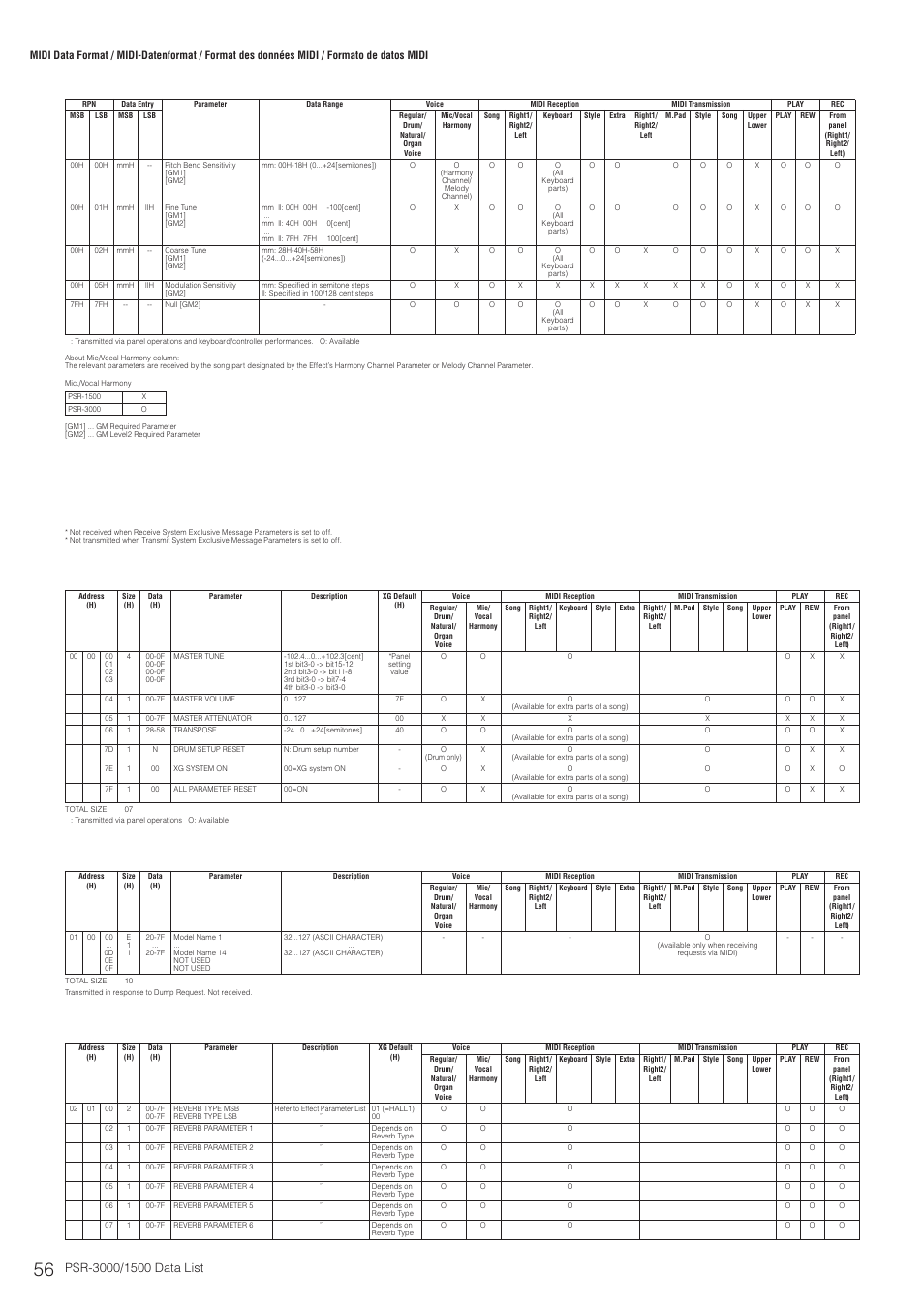 Xg parameter change table, Midi parameter change table (xg system), Midi parameter change table (system information) | Midi parameter change table (effect1) | Yamaha PSR-3000  EN User Manual | Page 56 / 72