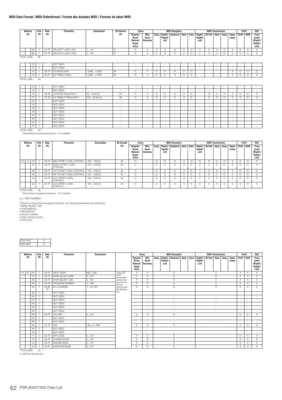 Midi parameter change table (a/d part) | Yamaha PSR-3000  EN User Manual | Page 62 / 72