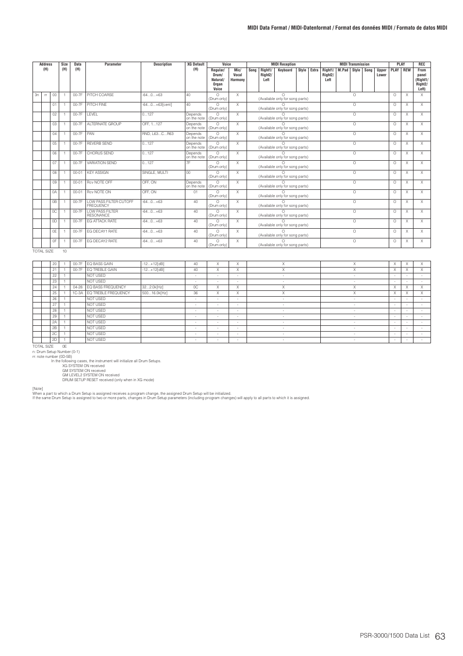 Midi parameter change table (drum setup) | Yamaha PSR-3000  EN User Manual | Page 63 / 72
