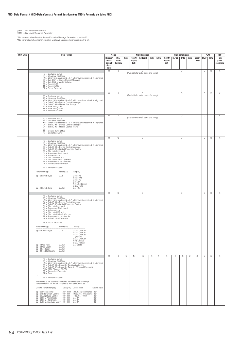 System exclusive messages (1) | Yamaha PSR-3000  EN User Manual | Page 64 / 72