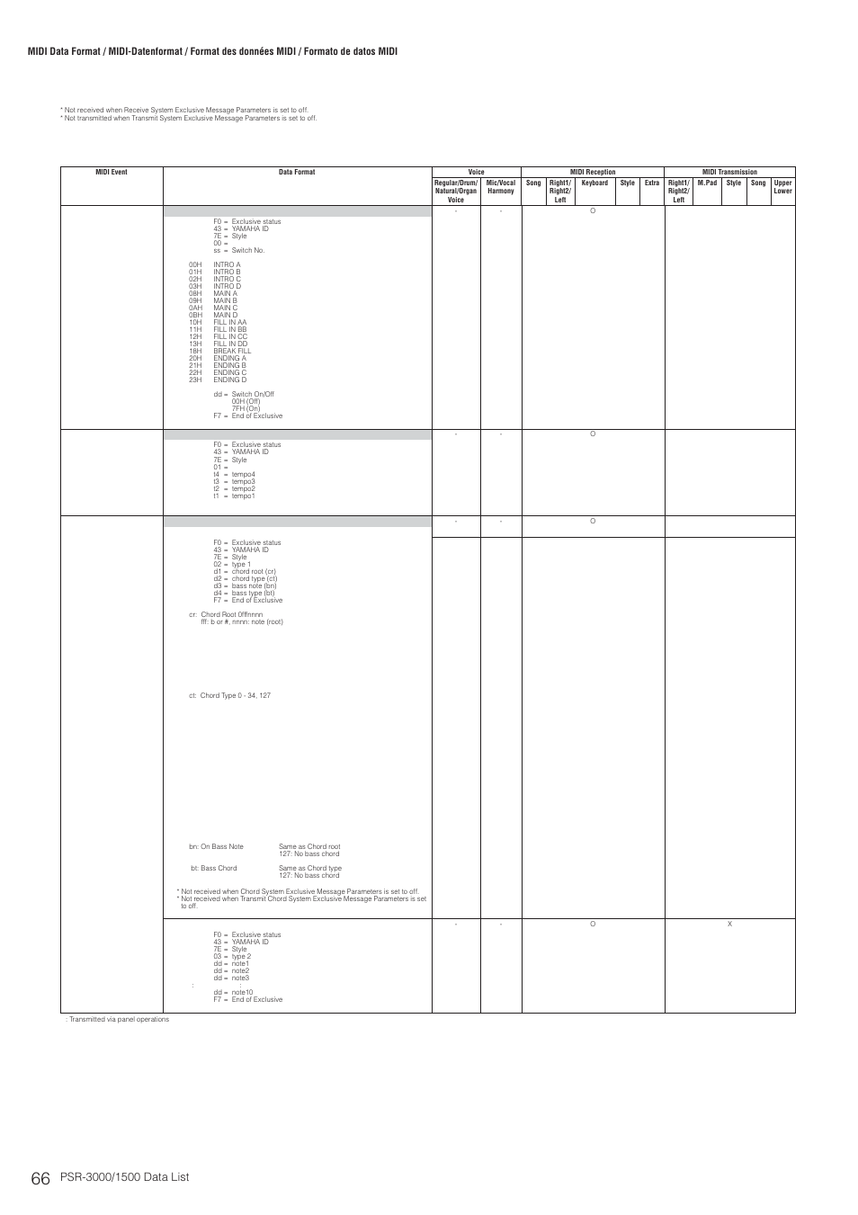 System exclusive messages (2), System exclusive messages (style) | Yamaha PSR-3000  EN User Manual | Page 66 / 72