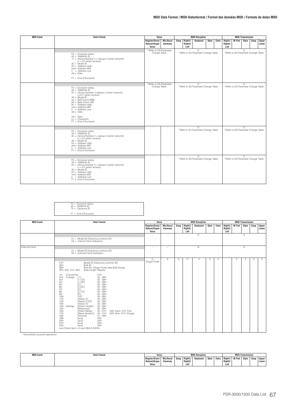 System exclusive messages (xg), System exclusive messages (clavinova compliance), System exclusive messages (special operators) | Yamaha PSR-3000  EN User Manual | Page 67 / 72