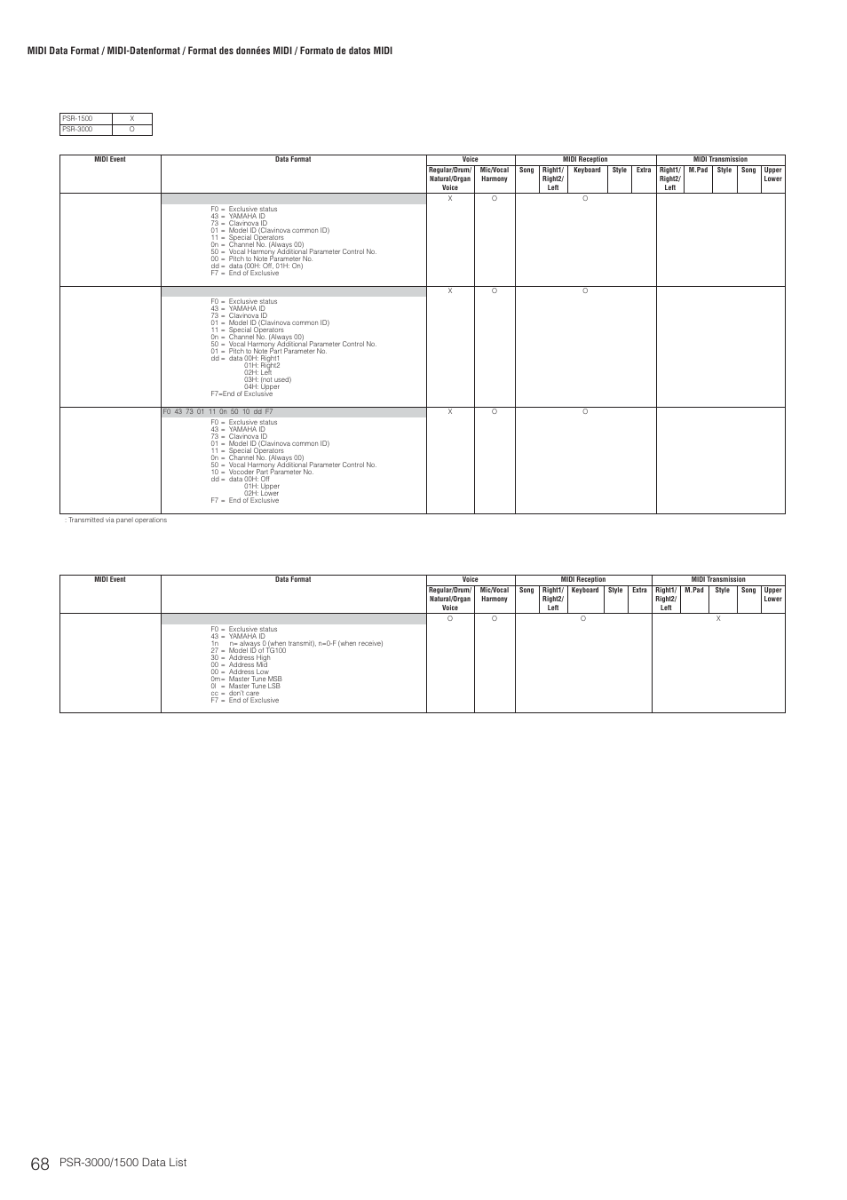 System exclusive messages (others) | Yamaha PSR-3000  EN User Manual | Page 68 / 72