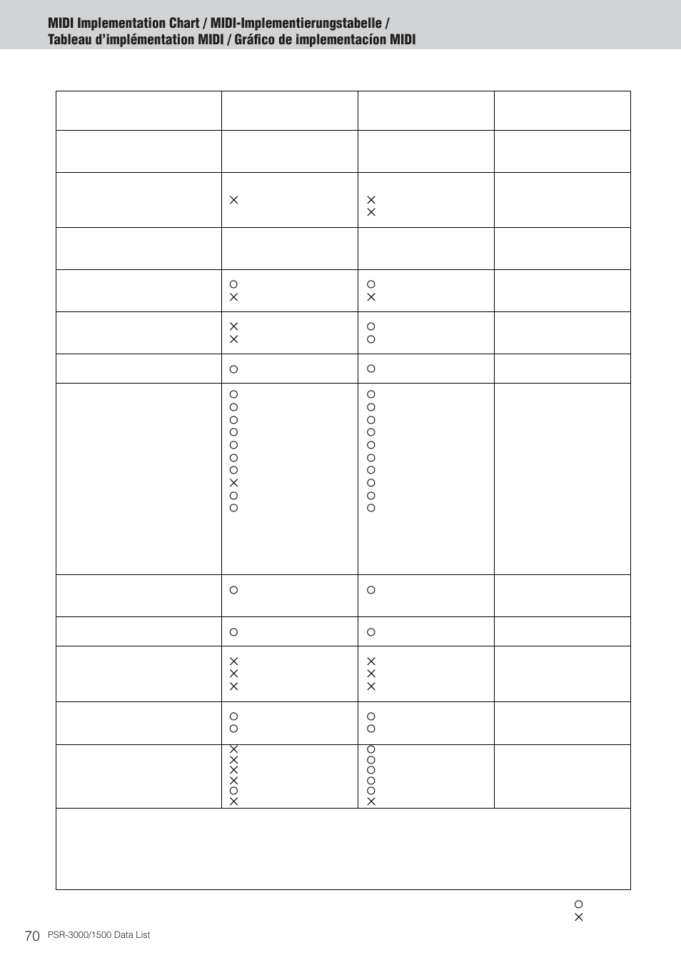 Midi implementation chart | Yamaha PSR-3000  EN User Manual | Page 70 / 72