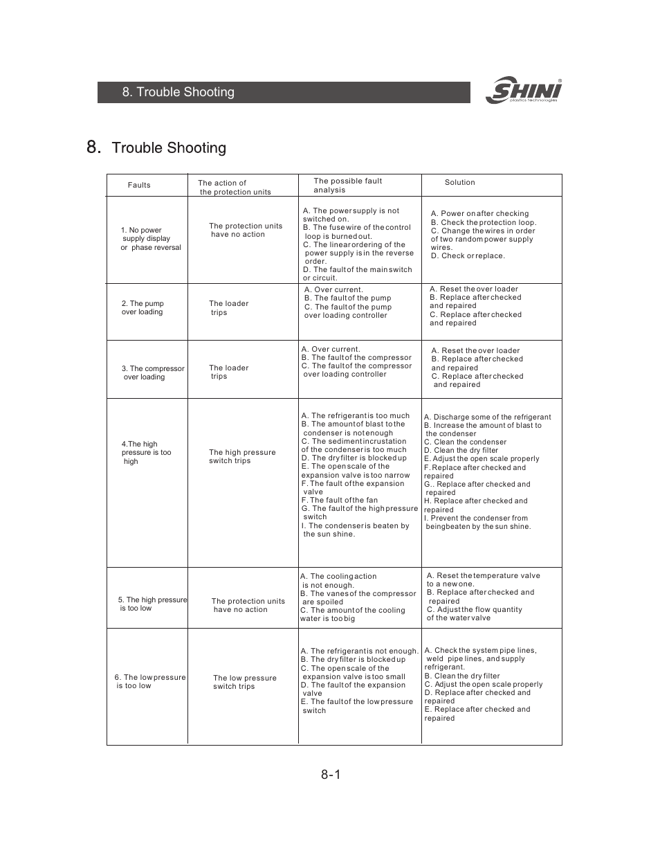 Trouble shooting 8-1 | Yuh Dak SIC-A series User Manual | Page 27 / 85