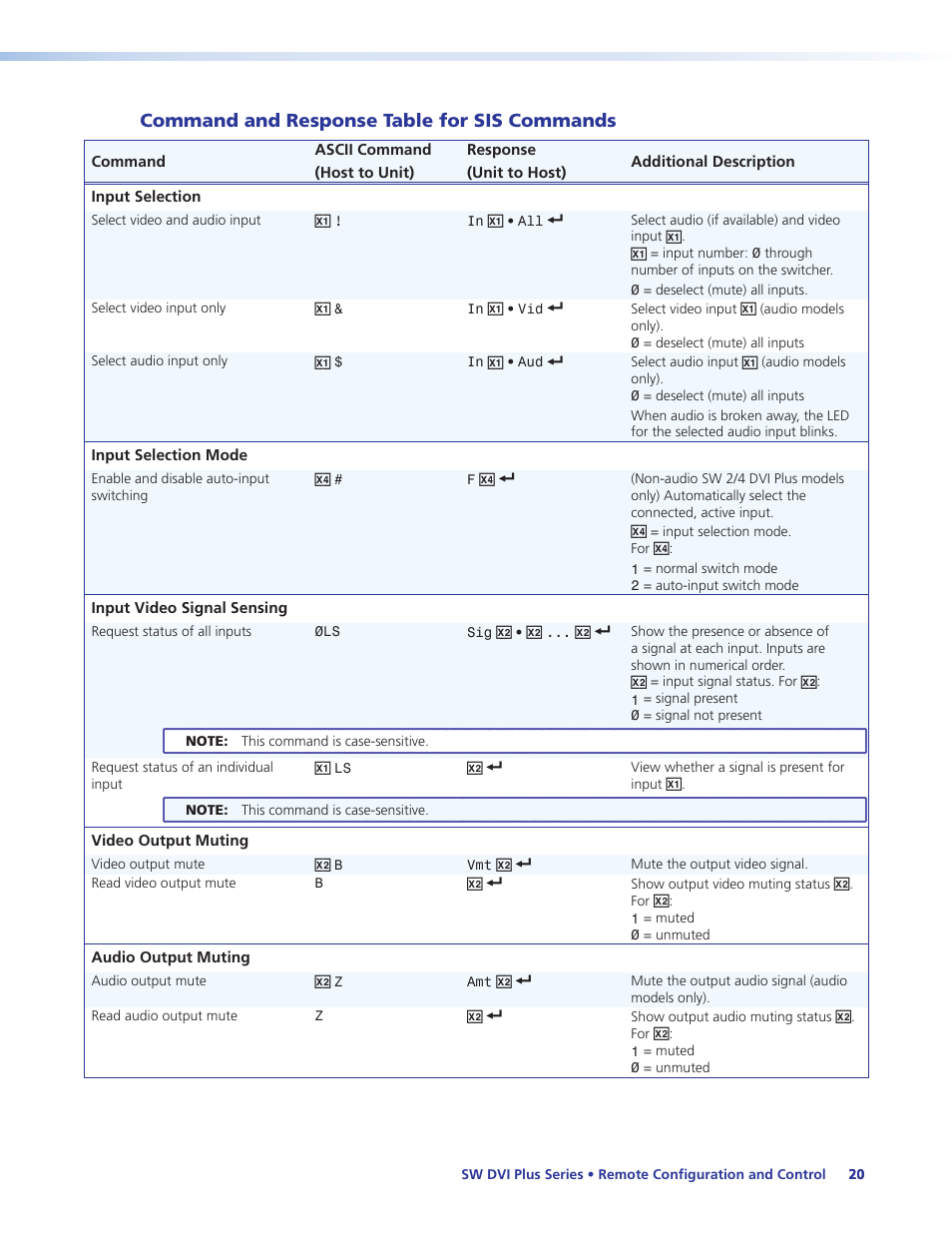 Command and response table for sis commands, Command and response table for sis, Commands | Disabled via an sis command (see the, Input selection mode, For the selected input blinks (see the, Select audio input only, Input selection | Extron Electronics SW DVI Plus Series User Guide User Manual | Page 26 / 45