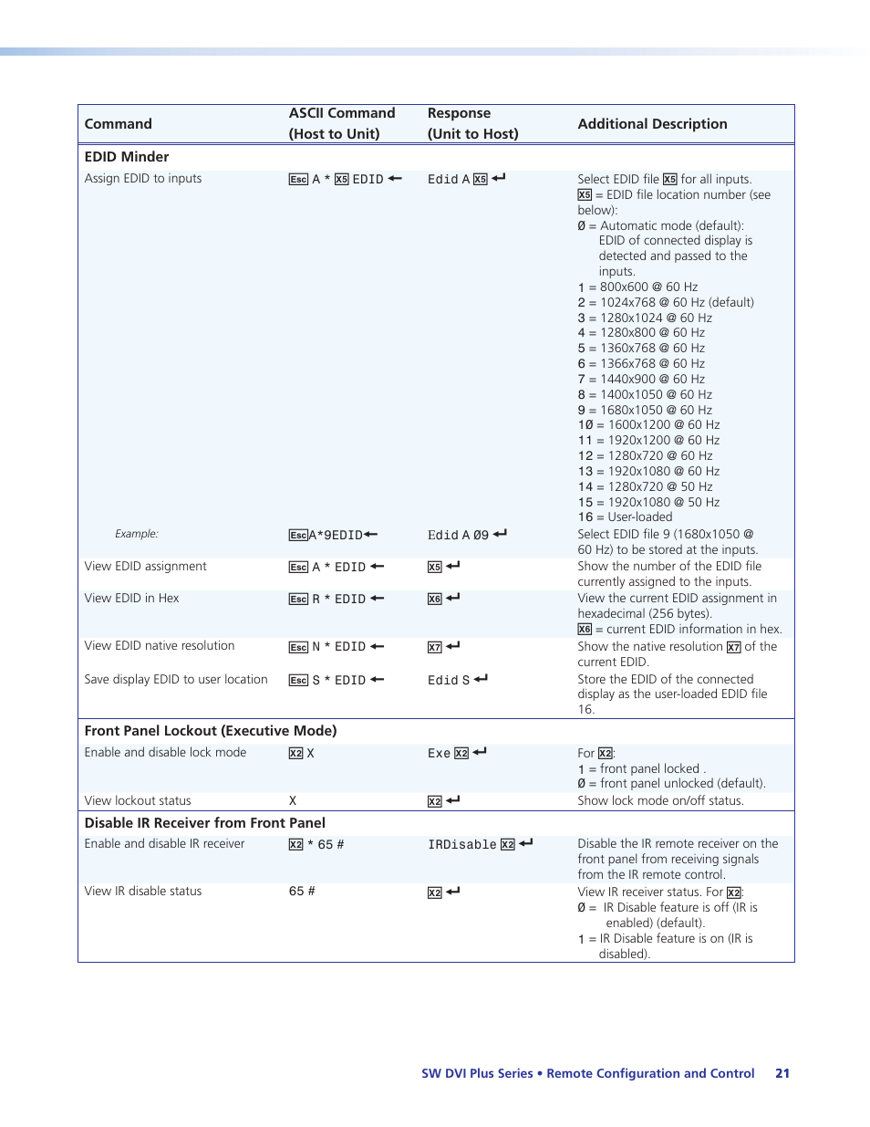 Disable ir receiver from front panel, In the command and response t, Edid minder | Extron Electronics SW DVI Plus Series User Guide User Manual | Page 27 / 45