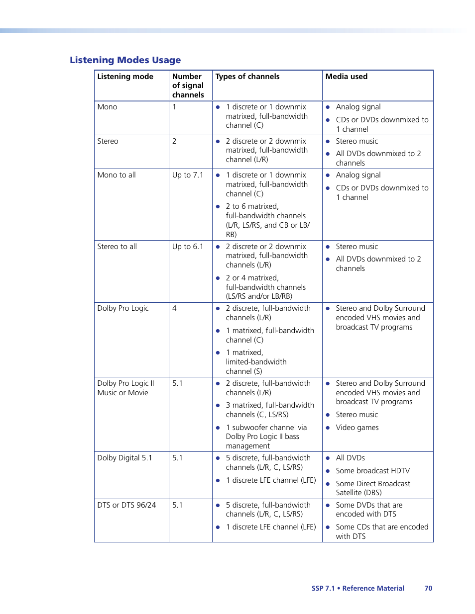 Listening modes usage | Extron Electronics SSP 7.1 User Guide User Manual | Page 76 / 112