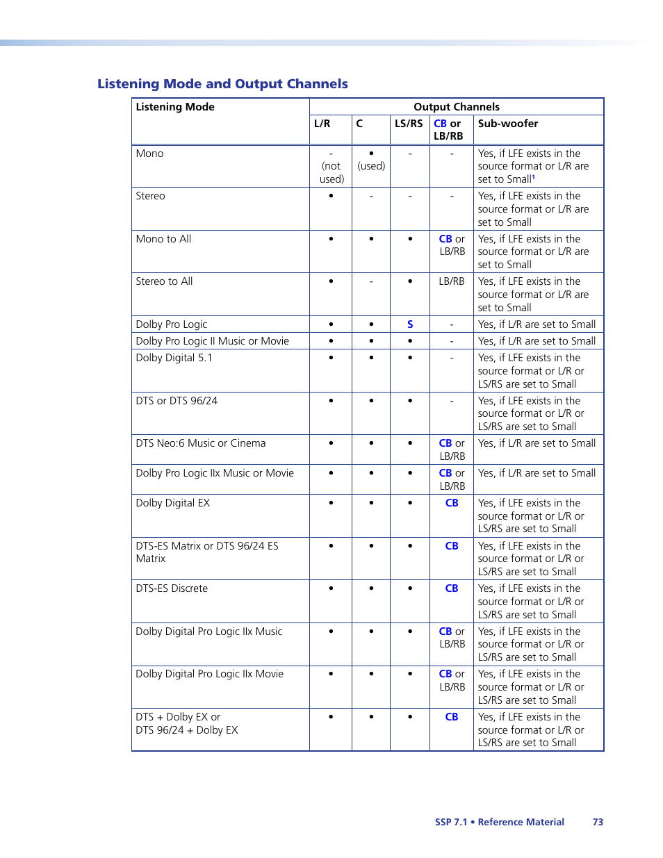 Listening mode and output channels | Extron Electronics SSP 7.1 User Guide User Manual | Page 79 / 112