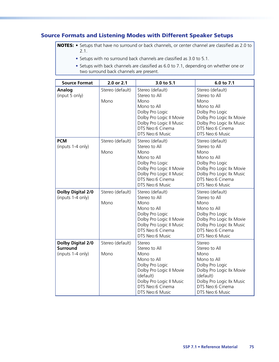 Source formats and listening modes with, Different speaker setups, Listening modes | That are available for each source format | Extron Electronics SSP 7.1 User Guide User Manual | Page 81 / 112