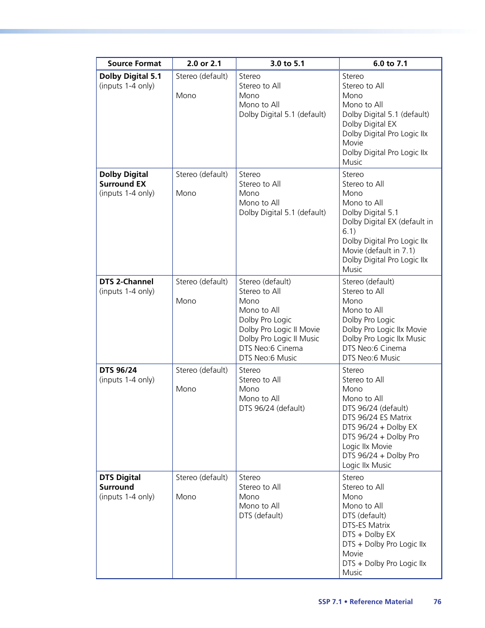 Extron Electronics SSP 7.1 User Guide User Manual | Page 82 / 112