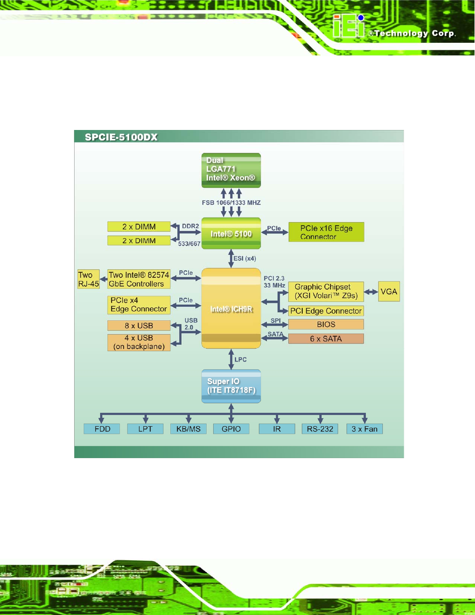 5 data flow, Figure 1-5: data flow block diagram | IEI Integration SPCIE-5100DX User Manual | Page 21 / 180