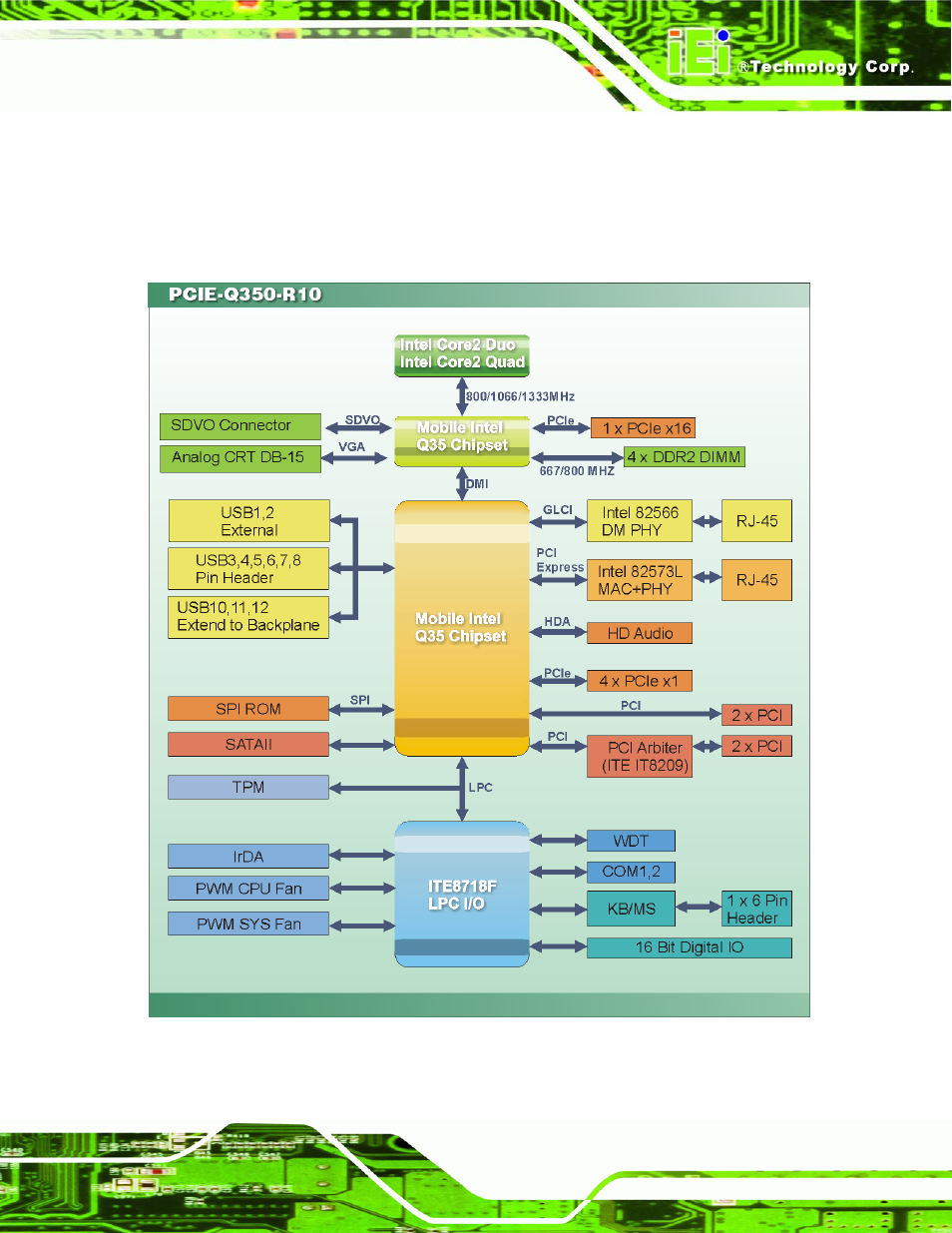 Figure 2-3: data flow block diagram, 2 data flow | IEI Integration PCIE-Q350 v1.00 User Manual | Page 33 / 272