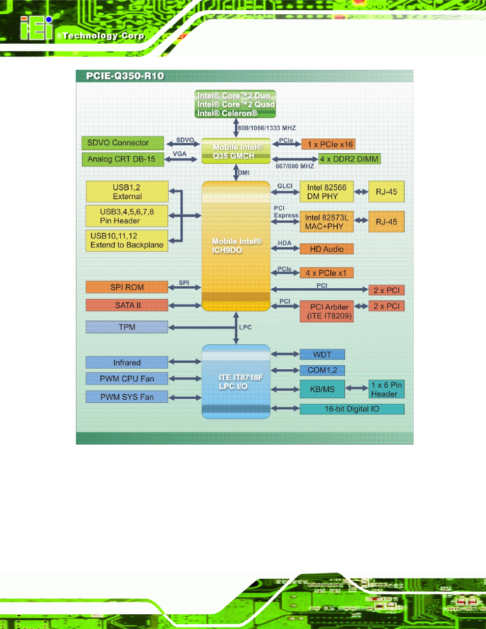 Figure 2-3: data flow block diagram | IEI Integration PCIE-Q350 v1.12 User Manual | Page 33 / 250