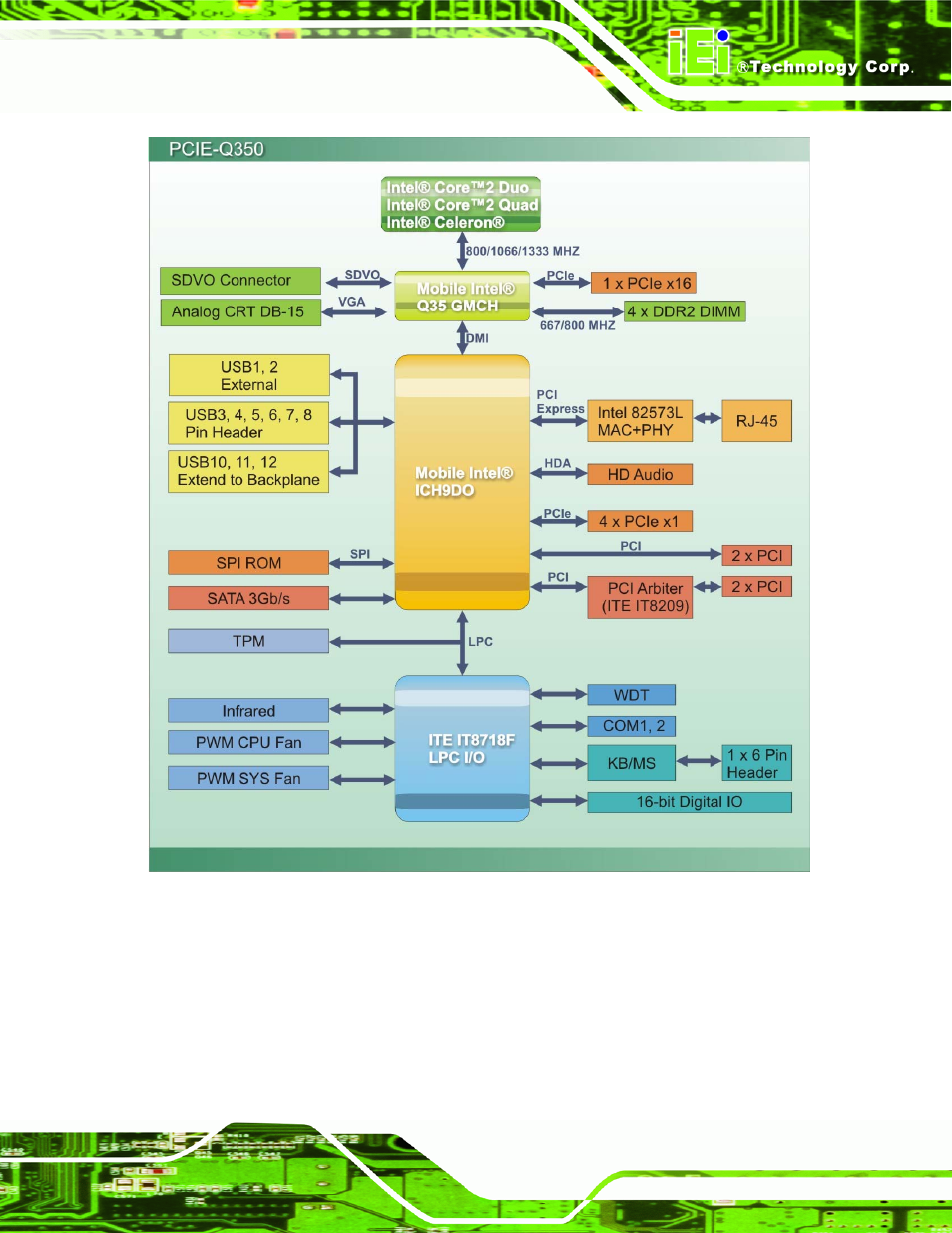 Figure 2-3: data flow block diagram | IEI Integration PCIE-Q350 v1.30 User Manual | Page 31 / 213