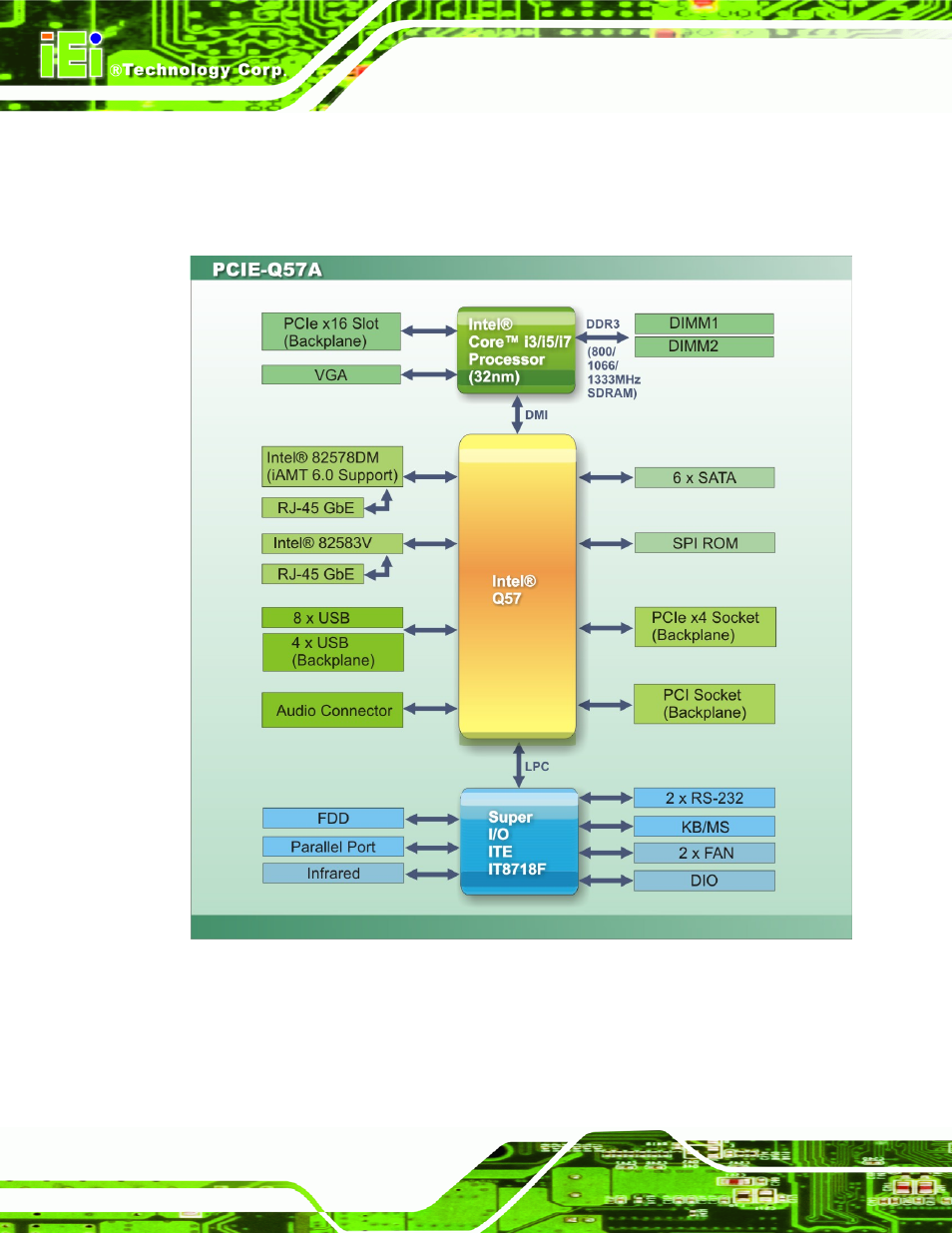 4 data flow, Figure 1-5: data flow block diagram | IEI Integration PCIE-Q57A User Manual | Page 18 / 159