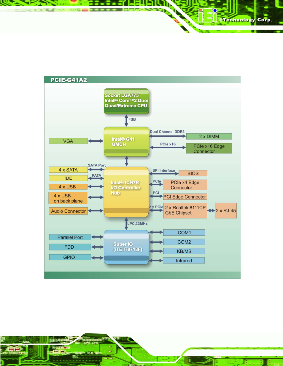 6 data flow, Figure 1-4: data flow diagram | IEI Integration PCIE-G41A2 User Manual | Page 17 / 151