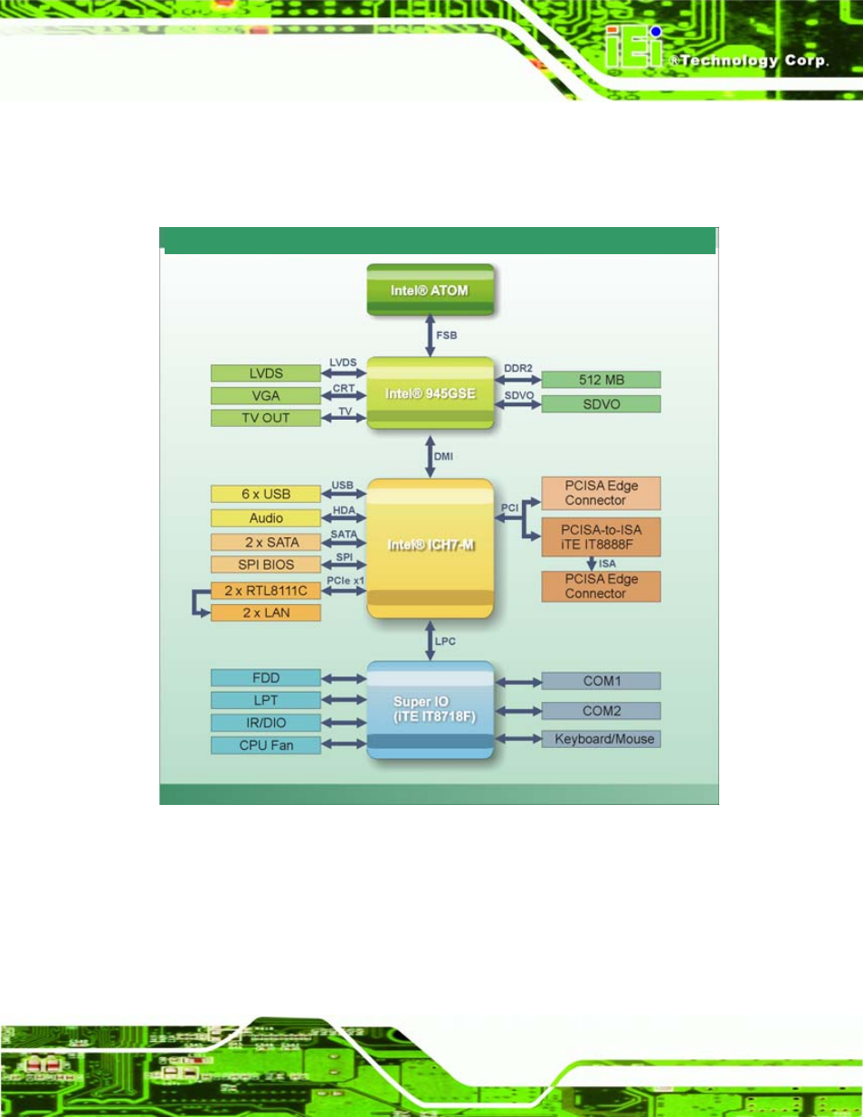 2 data flow, Figure 2-3: data flow block diagram | IEI Integration PCISA-945GSE v1.01 User Manual | Page 29 / 207