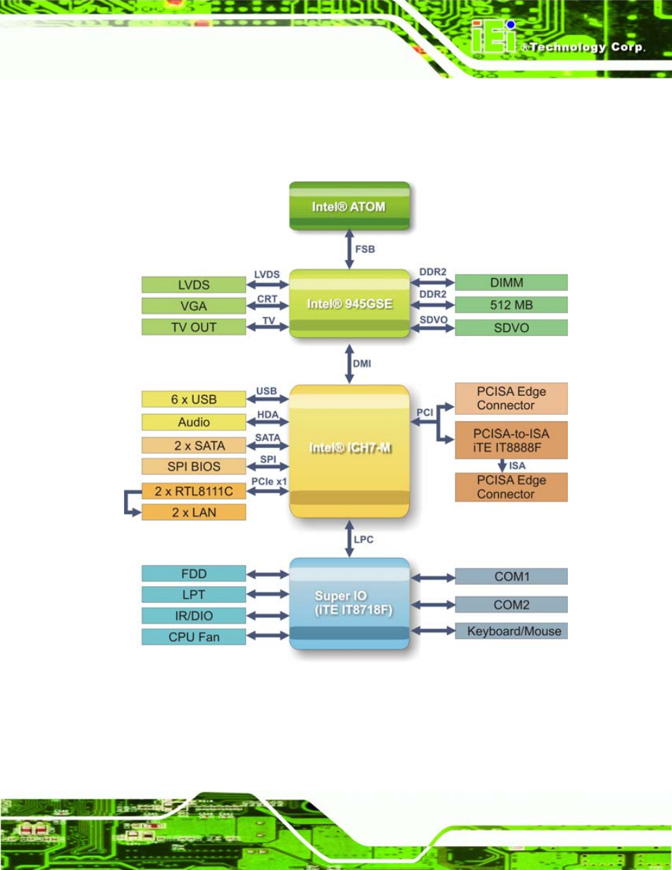 6 data flow, Figure 1-6: data flow block diagram | IEI Integration PCISA-945GSE v1.10 User Manual | Page 27 / 190