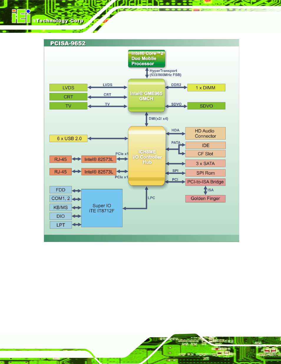 Figure 2-3: data flow block diagram | IEI Integration PCISA-9652 v1.01 User Manual | Page 32 / 232