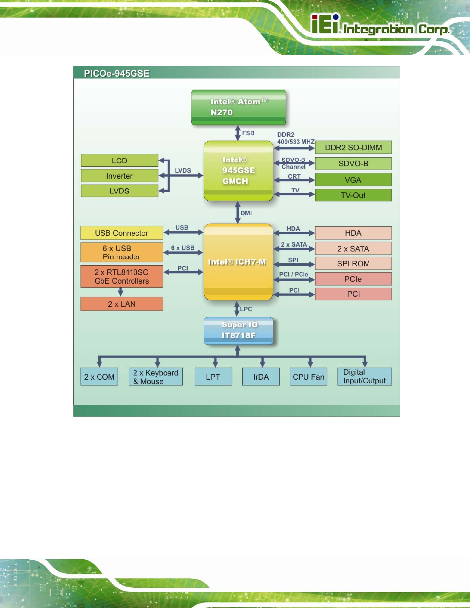 3 embedded picoe-945gse processor, 1 overview | IEI Integration PICOe-945GSE User Manual | Page 29 / 197