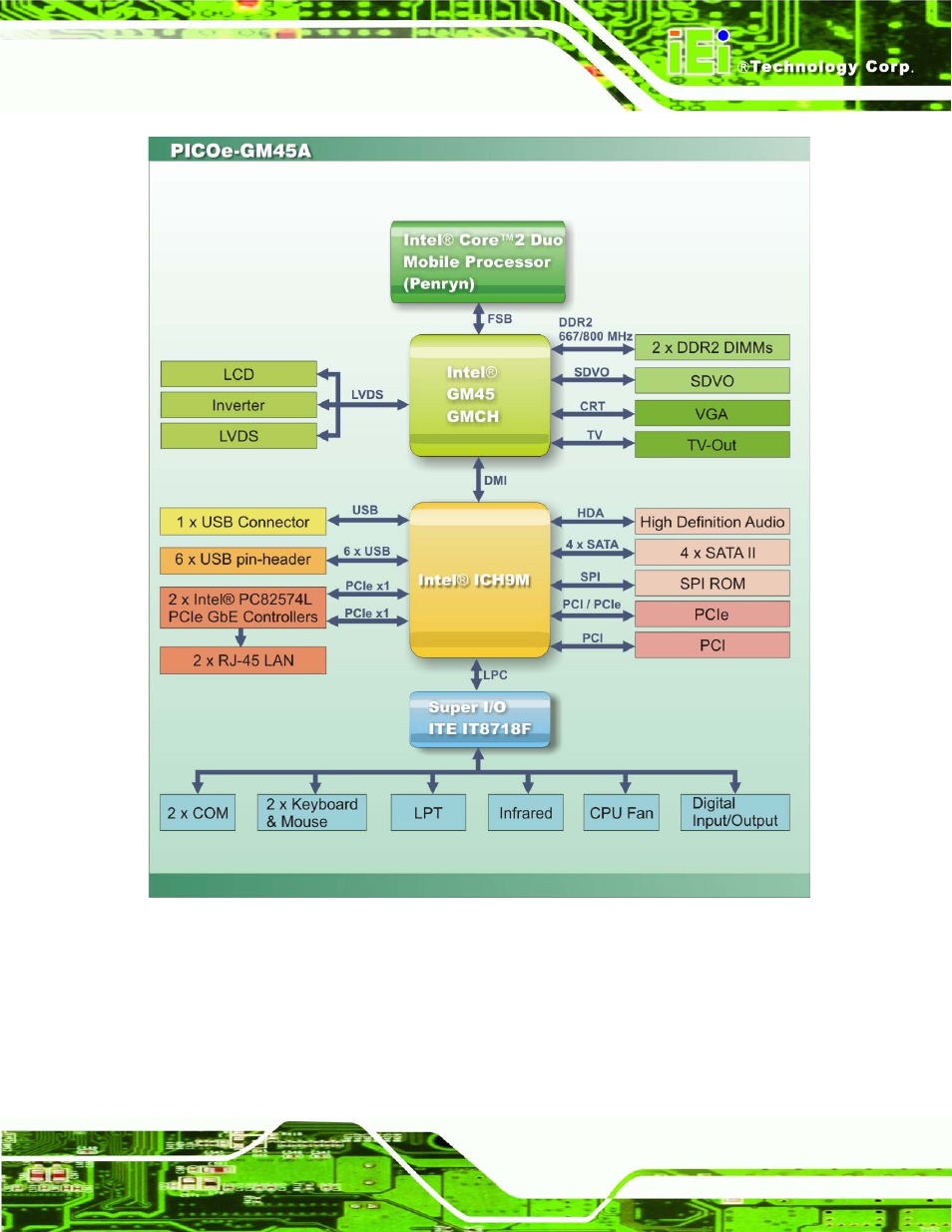 IEI Integration PICOe-GM45A User Manual | Page 29 / 198
