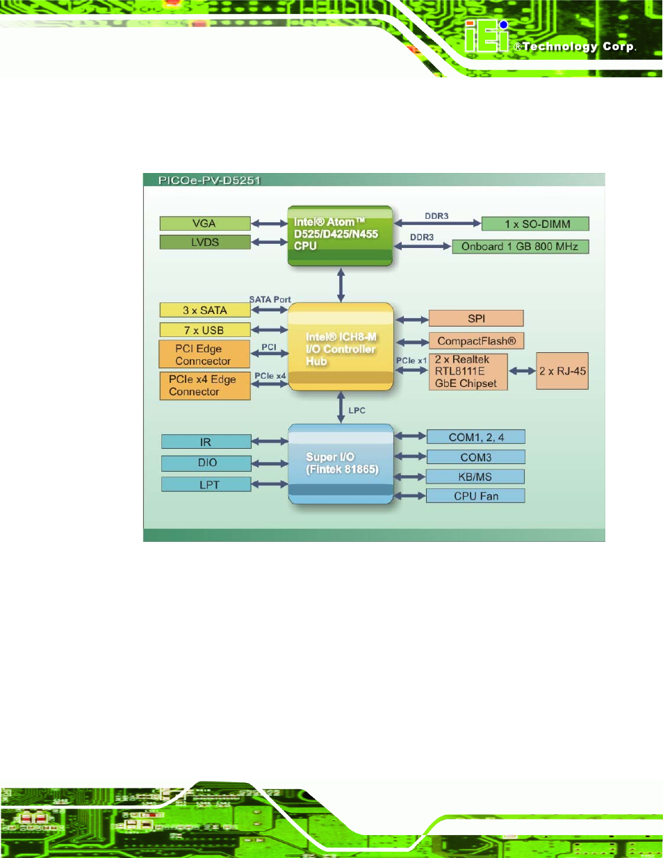 4 data flow, Figure 1-4: data flow block diagram | IEI Integration PICOe-PV-D4251_N4551_D5251 v1.11 User Manual | Page 19 / 155