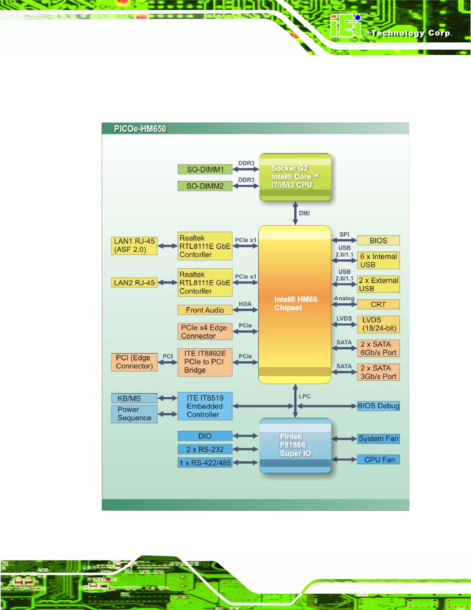 4 data flow, Figure 1-4: data flow block diagram | IEI Integration PICOe-HM650 User Manual | Page 19 / 174
