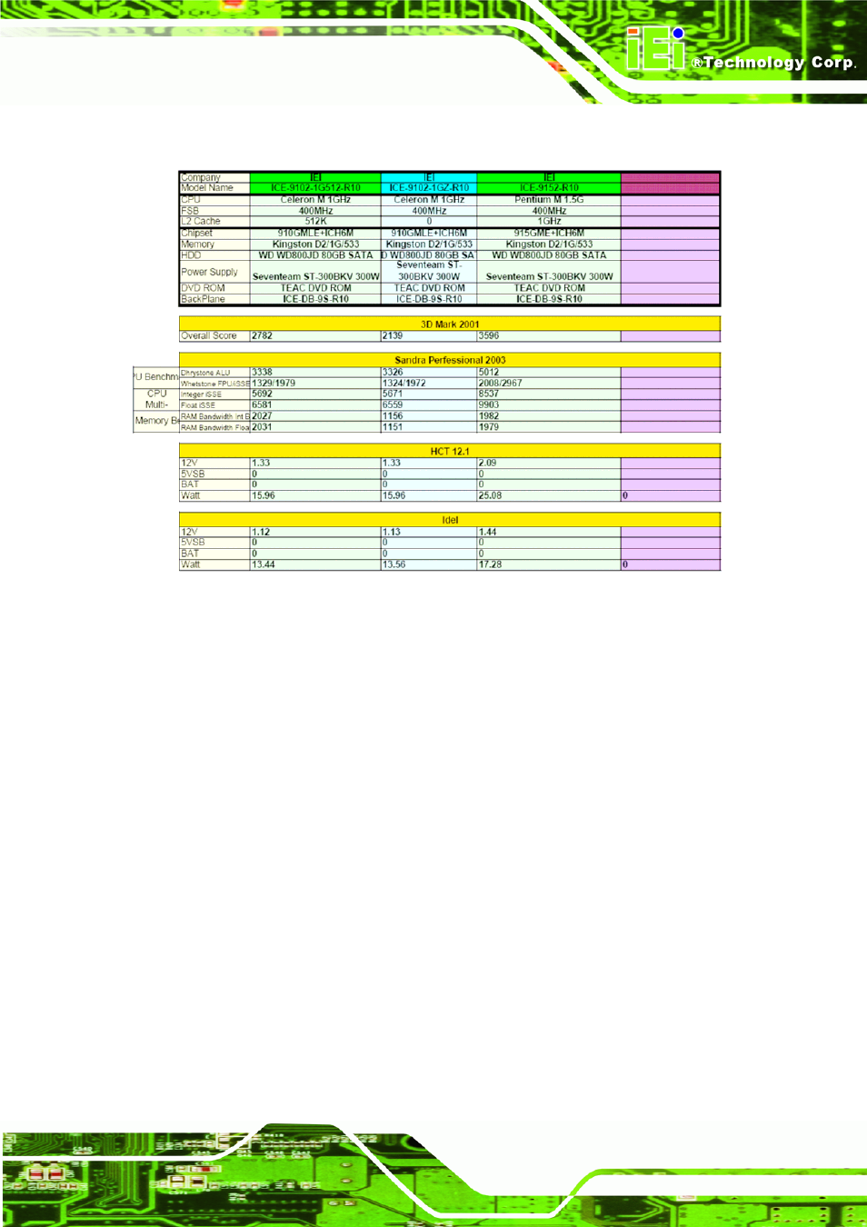 3 performance, Erformance | IEI Integration ICE-DB-9S User Manual | Page 32 / 159