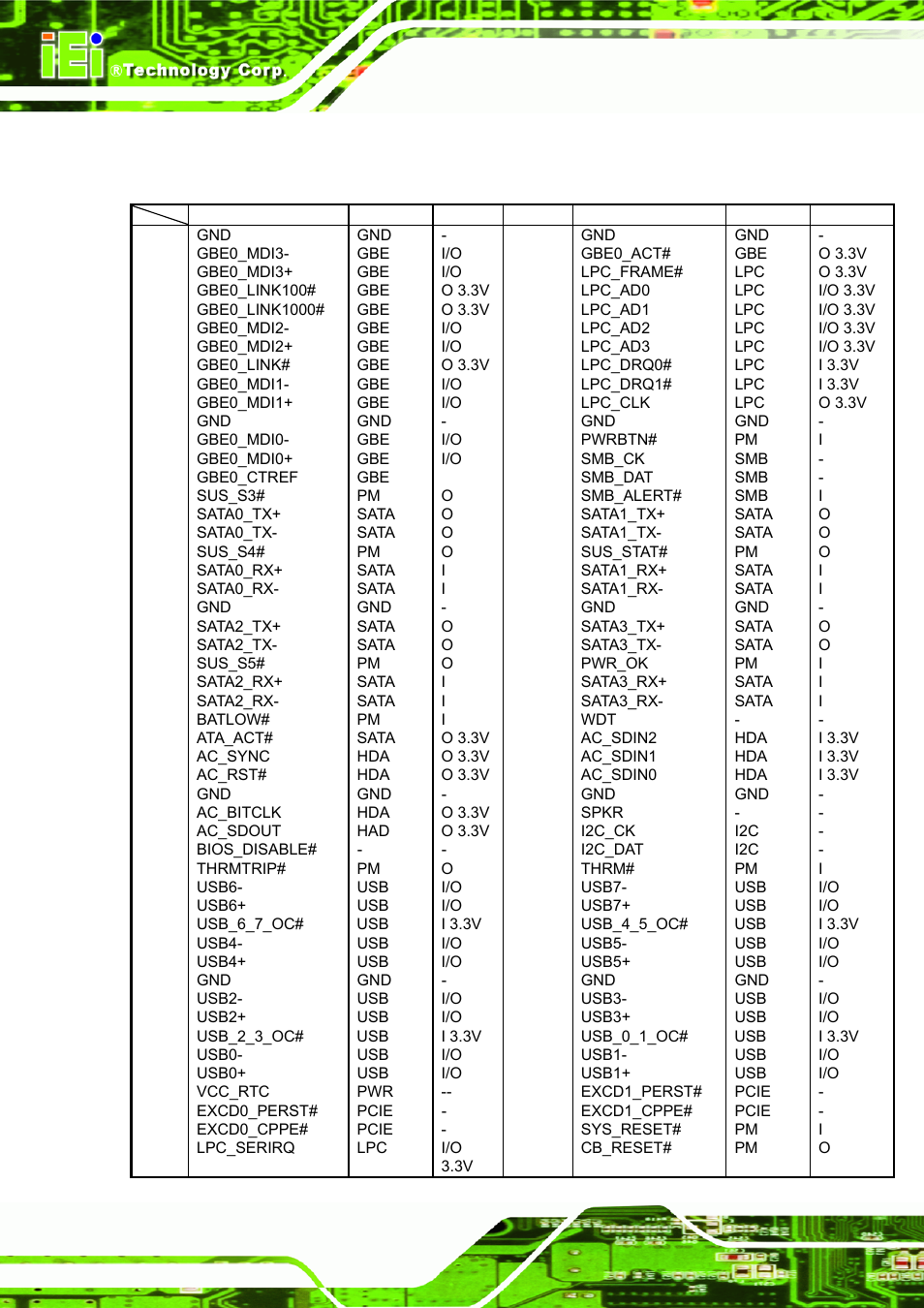4 connector pinout row a and row b, Onnector, Inout | IEI Integration ICE-DB-9S User Manual | Page 37 / 159