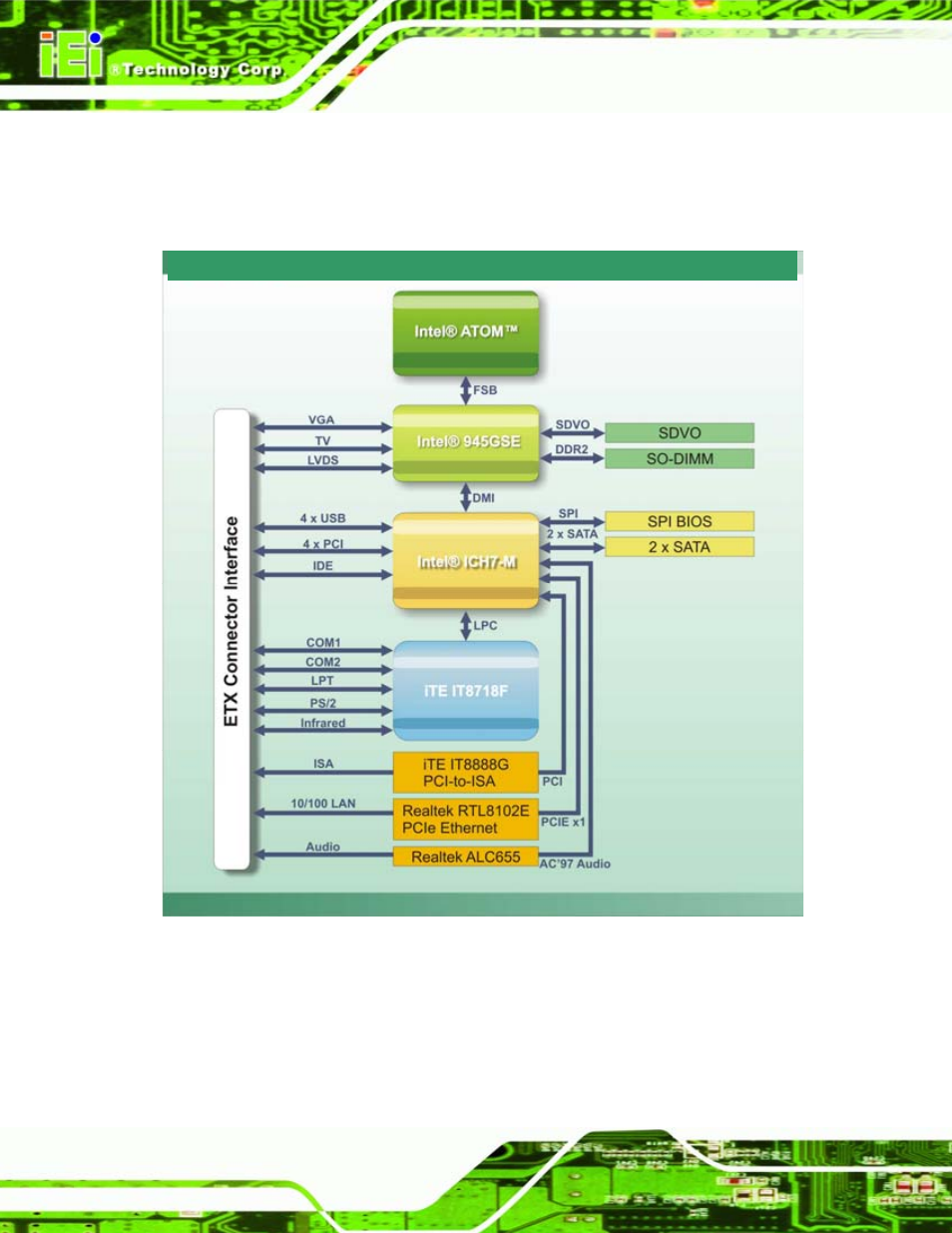 2 data flow, Figure 2-3: data flow block diagram | IEI Integration IEM-945GSE User Manual | Page 22 / 148