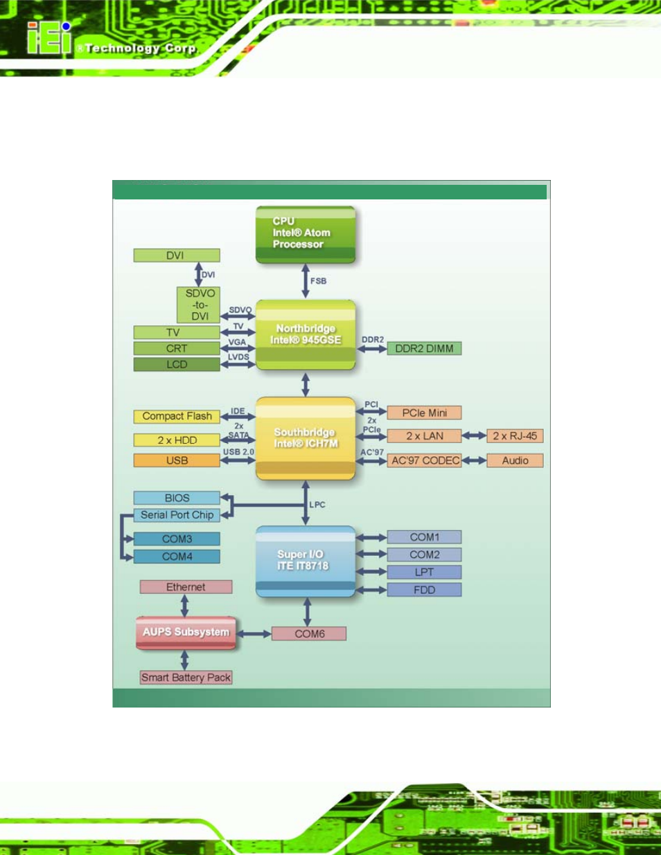 2 data flow, Figure 2-3: data flow block diagram | IEI Integration eKINO-945GSE v1.01 User Manual | Page 26 / 215