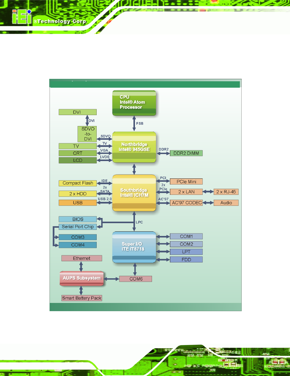 2 data flow, Figure 2-3: data flow block diagram | IEI Integration eKINO-945GSE v1.12 User Manual | Page 26 / 215