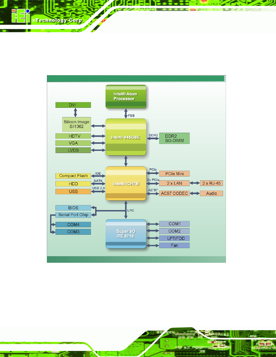 2 data flow, Figure 2-3: data flow block diagram | IEI Integration KINO-945GSE v1.07 User Manual | Page 26 / 189