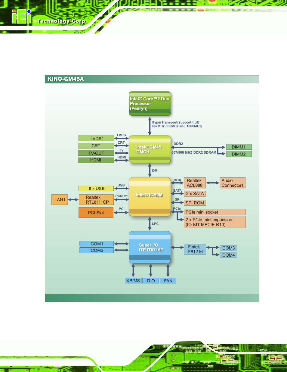 4 data flow, Figure 1-5: data flow block diagram | IEI Integration KINO-GM45A User Manual | Page 18 / 129